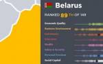 89-е место из 149: Беларусь поднялась на шесть строчек в рейтинге процветания