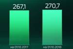 Россия в цифрах. Выдача карт и кредитов